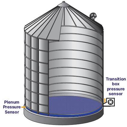 Silo with Plenum Pressure Sensor